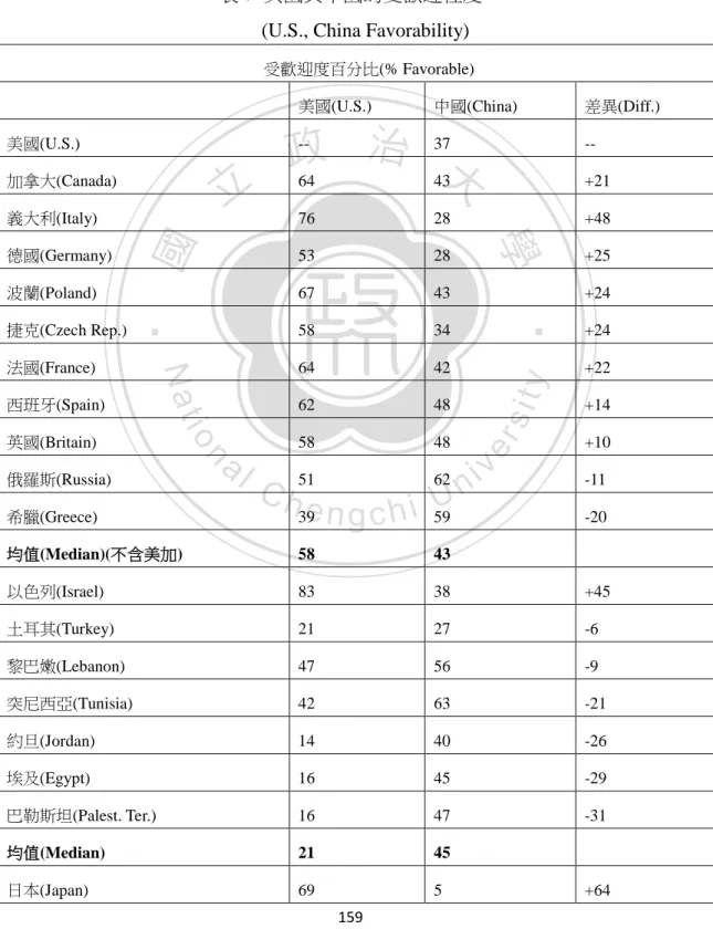 表 7  美國與中國的受歡迎程度        (U.S., China Favorability) 