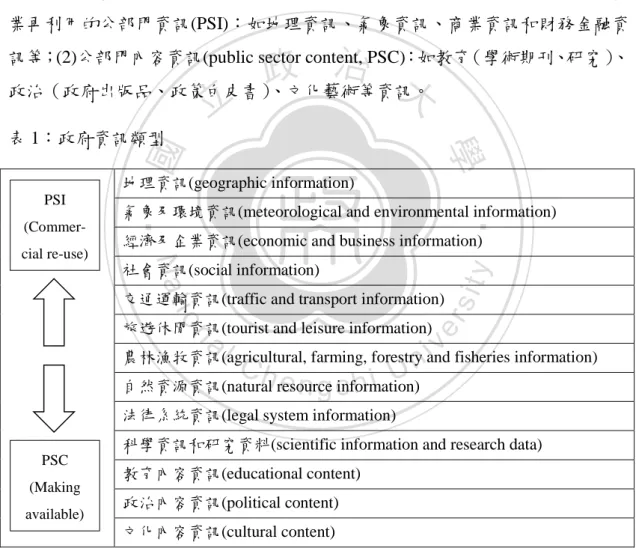 表 1：政府資訊類型 