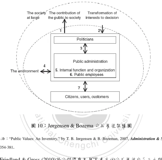 圖 10：Jørgensen &amp; Bozema 公共價值架構圖 