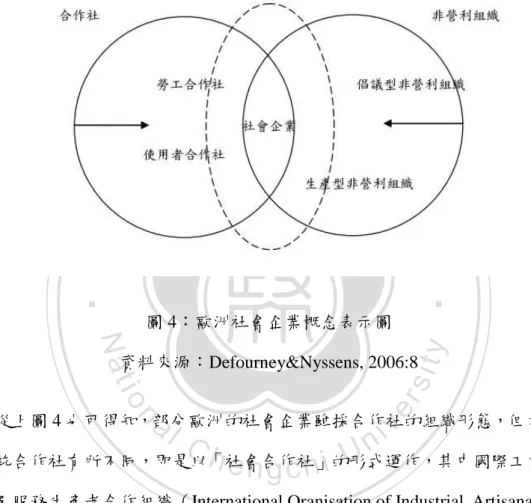 圖 4：歐洲社會企業概念表示圖  資料來源：Defourney&amp;Nyssens, 2006:8 