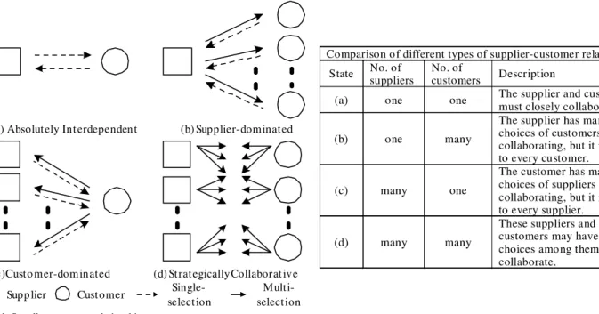 Fig. 1. Supplier-customer relationship