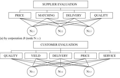 Fig. 5. The AHP-hierarchies for analyzing the partnerships of corporation A and B