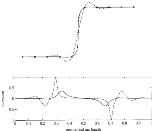 Fig.  1.  An  example  of  curve  fitting.  Circles  indicate  the  actual  knots  and  crosses  indicate  the  new  knots  after  virtual  knot  insertion