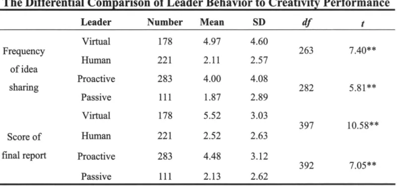 Table  4 shows  the  in f1 uence  of the leader behavior on creative perfonnance;  the  results  indicate  that the  mean  differences  for  the  effects  on frequency  of idea  sharing  (t  =  7 .4 0,  p  &lt;  0.01)  and the  score  of the  final  report