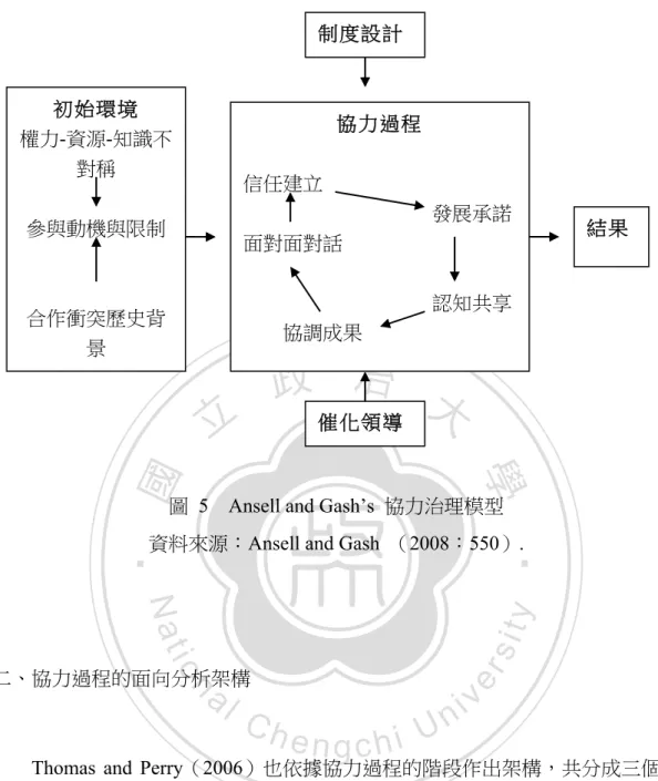 圖  5  Ansell and Gash’s  協力治理模型  資料來源：Ansell and Gash  （2008：550）. 