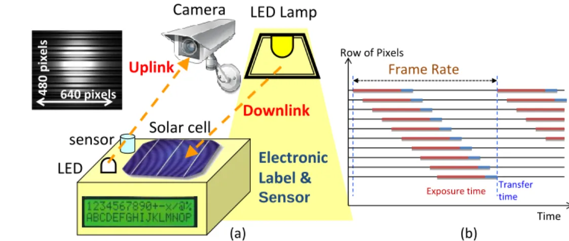 Fig. 1. (a) Proposed electronic label and sensor system using VLC for optical wireless connection, (b) mechanism  18 