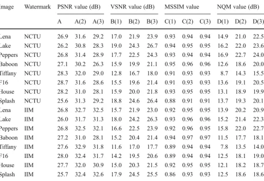Table 2 Performance summaries of different watermarked color images for both NCTU and IIM logo images Image Watermark PSNR value (dB) VSNR value (dB) MSSIM value NQM value (dB)