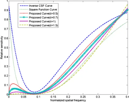 Fig. 2 Different weight perceptual curves of inverse CSF, square function and proposed curves