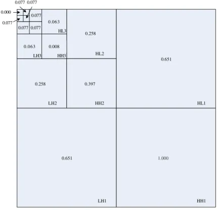 Figure 3 illustrates the corresponding coefficients of the I-CSF masking values of δ=0.7 in different DWT level and orientation.