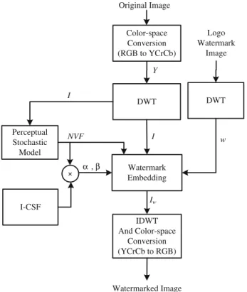 Fig. 4 The flow chart of ICOCOA visible watermarking algorithm
