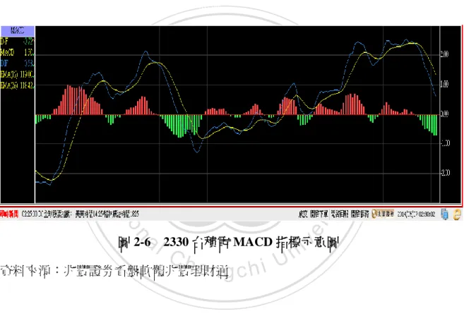 圖 2-6    2330 台積電 MACD 指標示意圖 