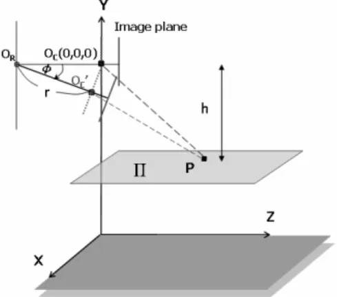 Figure 1: Model of camera setup.    Figure 2: Geometry of a horizontal plane with respect to a    rectified camera and a tilted camera