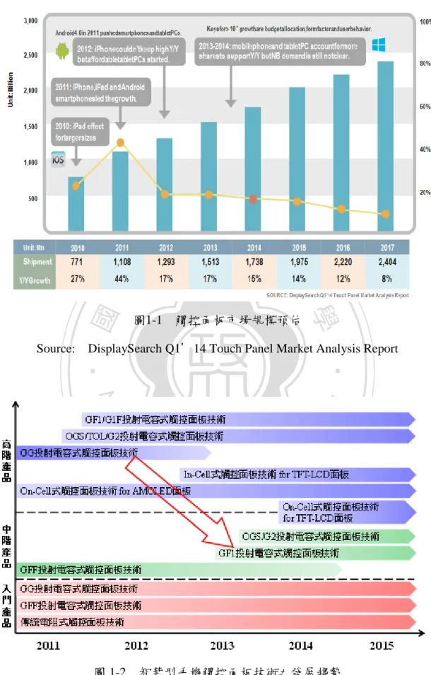 圖 1-2  智慧型手機觸控面板技術之發展趨勢  Source：拓墣產業研究所，2013/10 