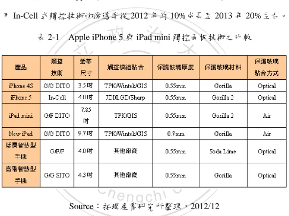 表 2-1  Apple iPhone 5 與 iPad mini 觸控面板技術之比較 