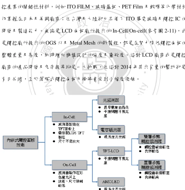 圖 2-11  In-Cell 式與 On-Cell 式觸控技術之比較  Source：拓墣產業研究所整理，2014/03 