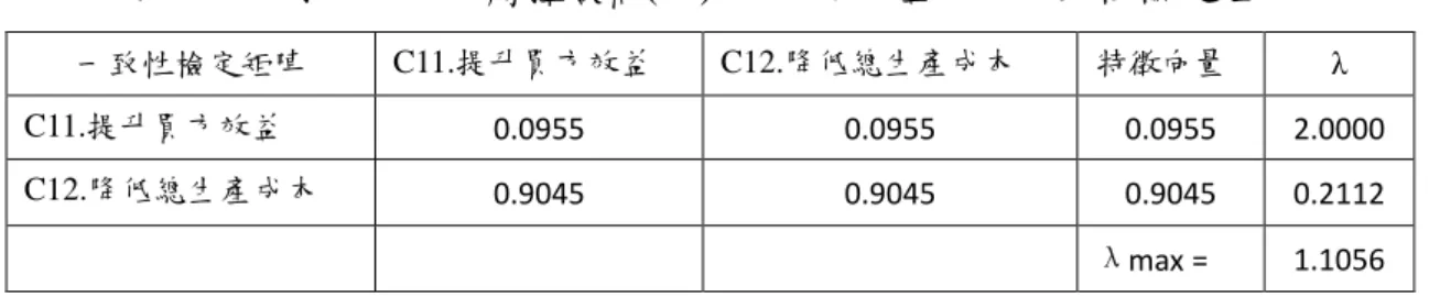 圖 4-20  水帄多角化觸控廠商(S3) C1 單位效益成本相對重要性  三. C2 資訊搜尋成本  表 4-21  水帄多角化觸控廠商(S3) C2 資訊搜尋成本一致性檢定矩陣  一致性檢定矩陣  C21.產品定位  C22.行銷組合 及通路  C23.資訊搜尋 溝通  特徵向量  λ  C21.產品定位  0.9673    0.9707    0.9638    0.9673    3.0153    C22.行銷組合及通路  0.0146    0.0147    0.0181    0.0158