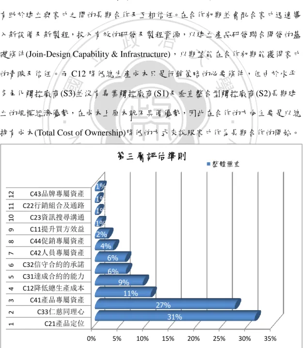 圖 4-24  水帄多角化觸控廠商(S3)行銷構面及評估準則的整體權重 0% 5% 10% 15% 20% 25% 30%  35% C21產品定位 C33仁慈同理心 C41產品專屬資產 C12降低總生產成本 C31達成合約的能力 C32信守合約的承諾 C42人員專屬資產 C44促銷專屬資產 C11提升買方效益 C23資訊搜尋溝通 C22行銷組合及通路 C43品牌專屬資產 1 2 3 4 5 6 7 8 9 10  11  12 31% 27% 11% 9% 6% 6% 4% 2% 1% 1% 1% 1% 