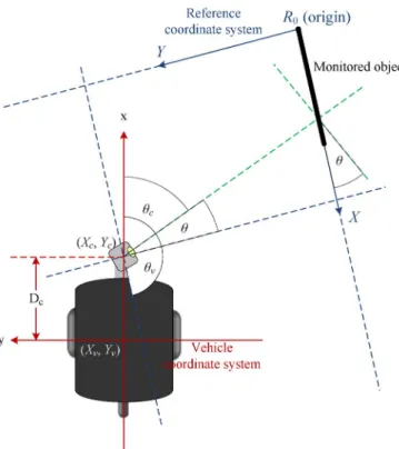 Fig. 5. Top view of the relations among the vehicle, camera, and reference coordinate systems.