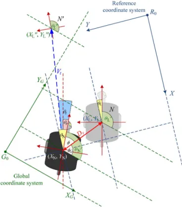 Fig. 6. Top view of the relations among the RCS, the VCS, and the GCS, as well as corresponding angles of the vehicle, where the learned vehicle location is at position (X L , Y L ) in the RCS, the current vehicle location is at position (X N , Y N ) in th