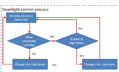 Figure 7. Headlight control process work flow. 