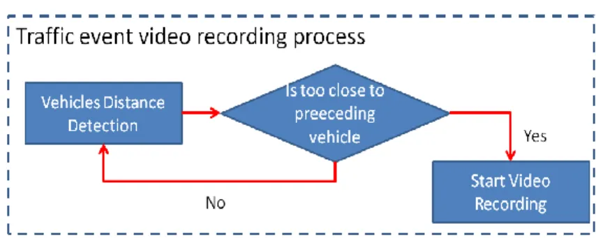 Figure 8. Traffic event video recording process work flow. 