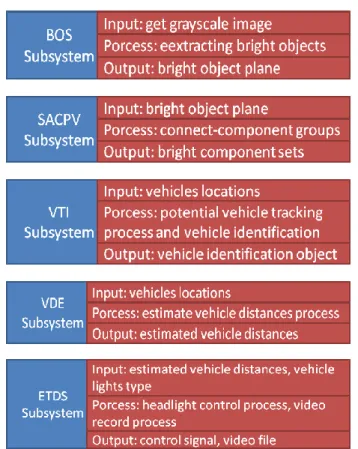 Figure 11. Software modules of the proposed VIDASS system. 