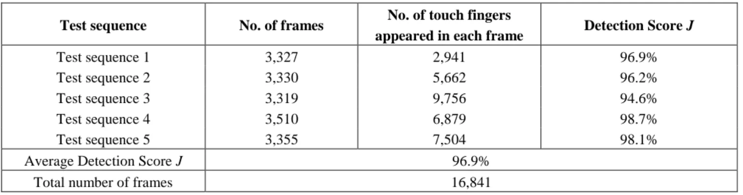 Table 1. Experimental data of the proposed approach on touch finger detection performance