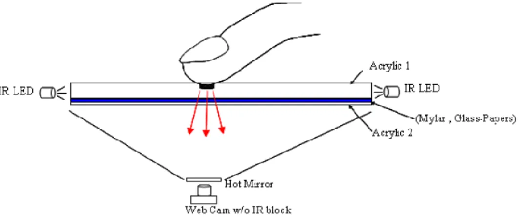 Figure 3. The structure of the proposed multi-touch sensing interface. 