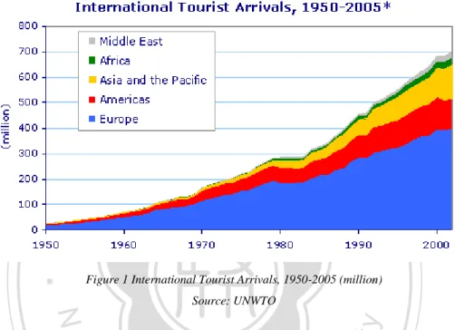 Figure 1 International Tourist Arrivals, 1950-2005 (million)  Source: UNWTO 