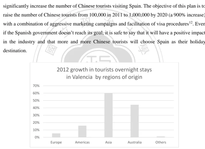 Figure 4 Growth in tourists overnight stays in Valencia  by regions of origin in 2012 