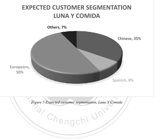 Figure 5 Expected customer segmentation, Luna Y Comida 