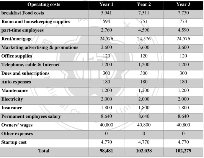 Table 4 Luna Y Comida predicted Operating Costs for year 1 to year 3 