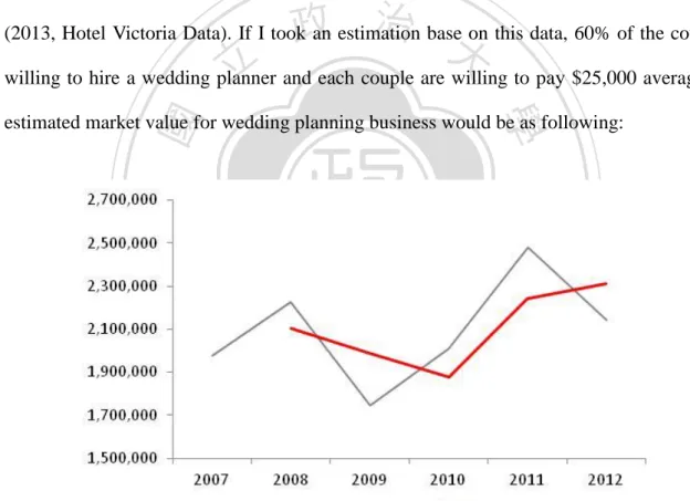 Figure 2: Estimated Market Value of Wedding Planner Business 