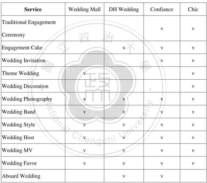 Table 2: Service List for 4 Main Wedding Planning Companies in Taiwan 