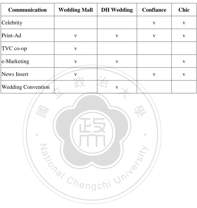 Table 4: The Communication Tools for 4 Main Competitors in Taiwan  Communication  Wedding Mall  DH Wedding  Confiance  Chic 