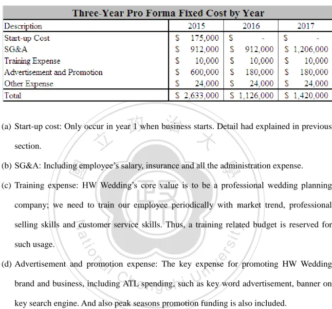 Table 7: Three-Year Pro Forma Fixed Cost 