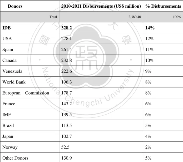 Table 1: 2010-2011 Disbursements to Haiti 