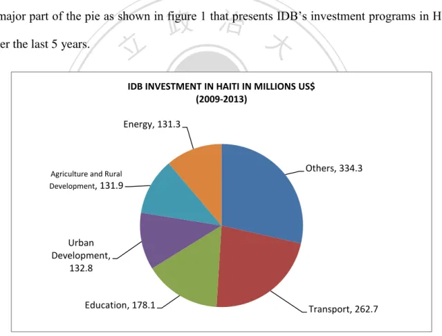 Figure 1: IDB’s Investment in Haiti over the last 5 years (source: IDB Website) 