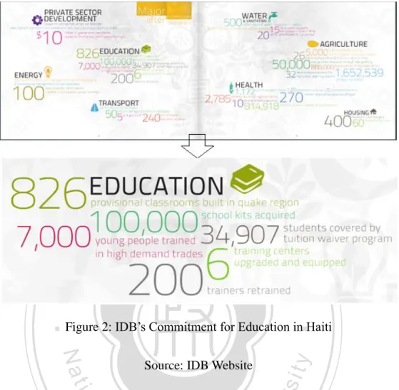 Figure 2: IDB’s Commitment for Education in Haiti 