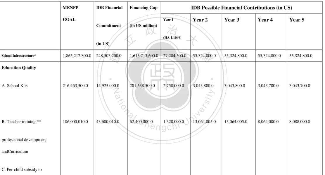 Table 2: Overview of the areas of IDB support for the operation plan 2010-2015 