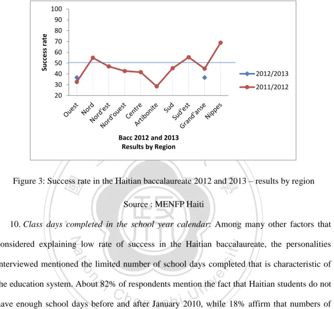 Figure 3: Success rate in the Haitian baccalaureate 2012 and 2013 – results by region  Source : MENFP Haiti 