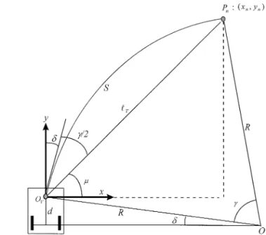Fig. 13. Illustration of how the turn angle of the front wheels of the ALV is computed.