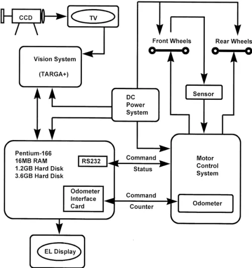 Fig. 2. System structure of prototype ALV.