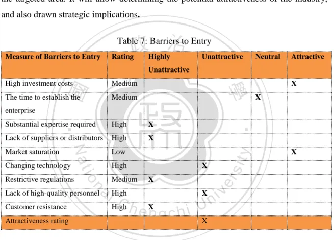 Table 7: Barriers to Entry 
