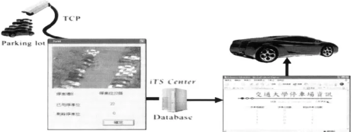 Fig. 8. Drivers can get real-time parking lot information by wireless communication device.