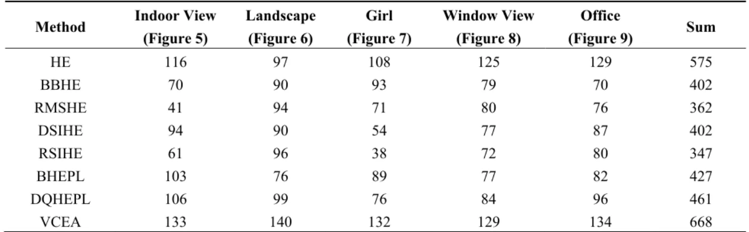 Table 2. Calculated scores for each image processed by the compared methods 