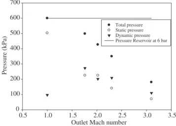 Fig. 5. Exit total pressure, static pressure, and dynamic pressure vs. exit Mach number for the test nozzles for an inlet pressure of 6 bar.