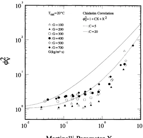 Figure  7.  Frictional  multiplier  vs  Mar-  tinelli  parameter  for  experimental  data  (R-407C)