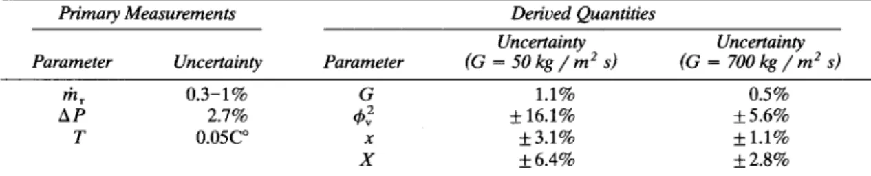 Table 1.  Summary of Estimated Uncertainties  Primary Measurements 
