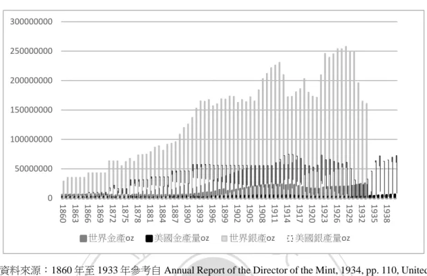 圖  二.2  根據附表 7 所繪 1860 年至 1940 年全球與美國金銀產量的商品價格（單 位：千美元）